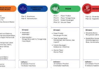 Indeks Daya Saing Daerah 2025 Perkuat Daya Saing Nasional