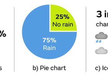 Masa Depan Prakiraan Cuaca