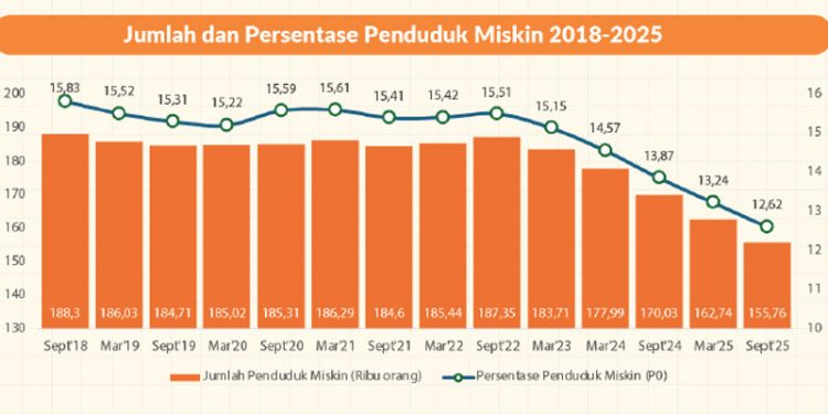 Persentase Penduduk Miskin Provinsi Gorontalo Menurun