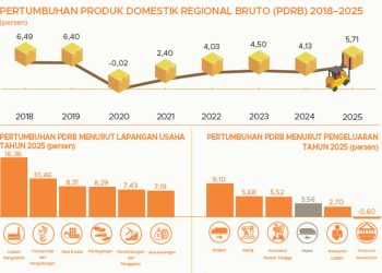 Perekonomian Gorontalo Tahun 2025 Tumbuh 5,71 persen