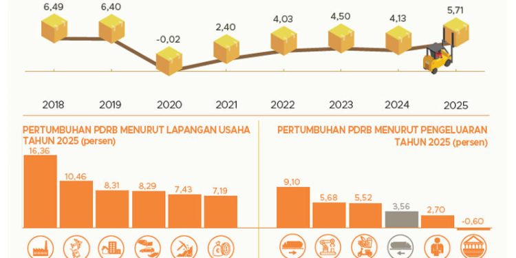 Perekonomian Gorontalo Tahun 2025 Tumbuh 5,71 persen
