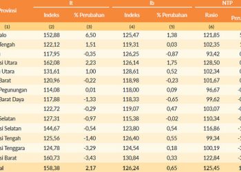 Nilai Tukar Petani Provinsi Gorontalo Februari 2026 Naik Lebih Dari 5 Persen