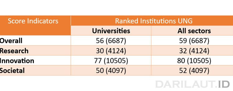 Peringkat Riset UNG Naik 9 Poin Versi SCImago Institutions Rankings 2026