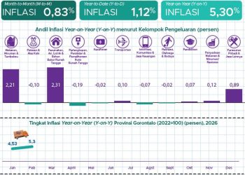 Inflasi Provinsi Gorontalo Bulan Februari 5,30 Persen, Lebih Tinggi Secara Nasional 4,76 Persen