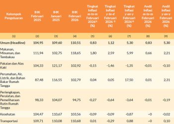 Penyumbang Inflasi Provinsi Gorontalo Februari 2026 Tarif Listrik, Emas dan Ikan