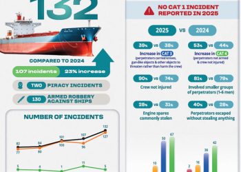 Insiden Pembajakan dan Perampokan Kapal Tahun 2025 Meningkat, Terbanyak di Selat Malaka dan Singapura