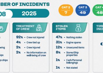 Insiden Terhadap Kapal Meningkat, ReCAAP ISC: Ini Area yang Perlu Diperhatikan Pelaut