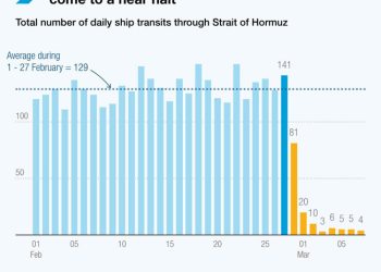 Perang Timur Tengah Meluas Terhadap Rantai Pasokan dan Bahan Bakar Asia-Pasifik