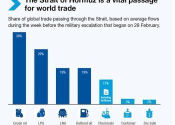 Sebulan Konflik Timur Tengah Merugikan Hingga $150 Miliar