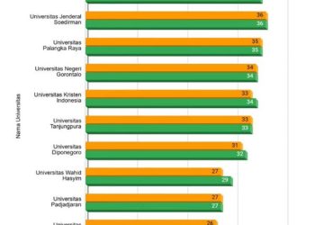 Fakultas Kedokteran UNG Masuk 50 Perguruan Tinggi Hasil Uji Kompetensi Mahasiswa Terbaik