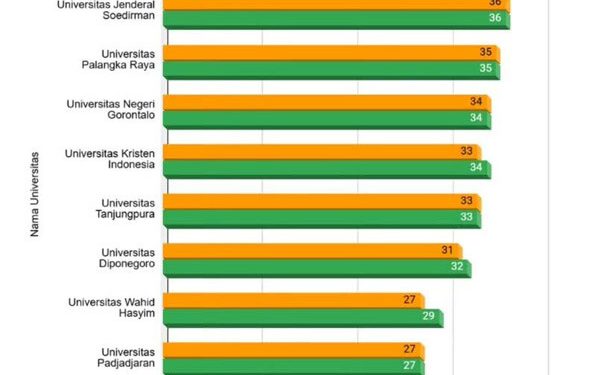 Fakultas Kedokteran UNG Masuk 50 Perguruan Tinggi Hasil Uji Kompetensi Mahasiswa Terbaik