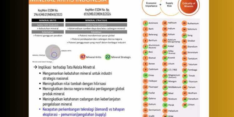 Unsur Mineral Jadi Komponen Kunci Bagi Industri Masa Depan
