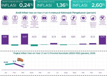 Inflasi Provinsi Gorontalo Maret 2026 Sebesar 2,60 Persen