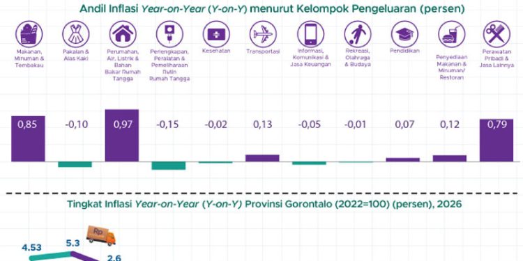 Inflasi Provinsi Gorontalo Maret 2026 Sebesar 2,60 Persen