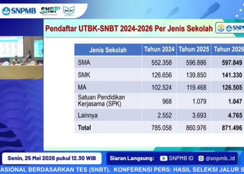 Seleksi Mahasiswa Baru, 256.369 Peserta Lulus Seleksi Jalur SNBT