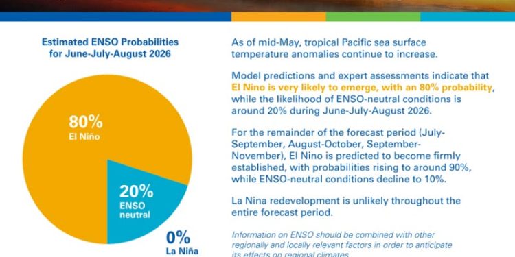 Bersiaplah untuk Menghadapi El Niño