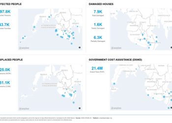 Gempa Sarangani di Mindanao Merusak 7.866 Rumah