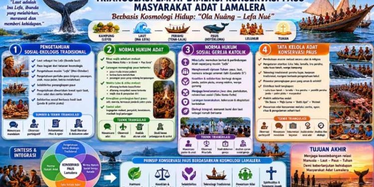 Pendekatan Konservasi Integratif Paus Berbasis Kosmologi Masyarakat Adat Lamalera