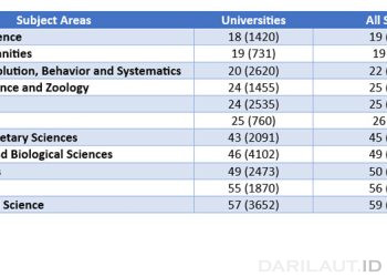 Aquatic Science UNG Peringkat 18 Nasional Versi SCImago Institutions Rankings 2026