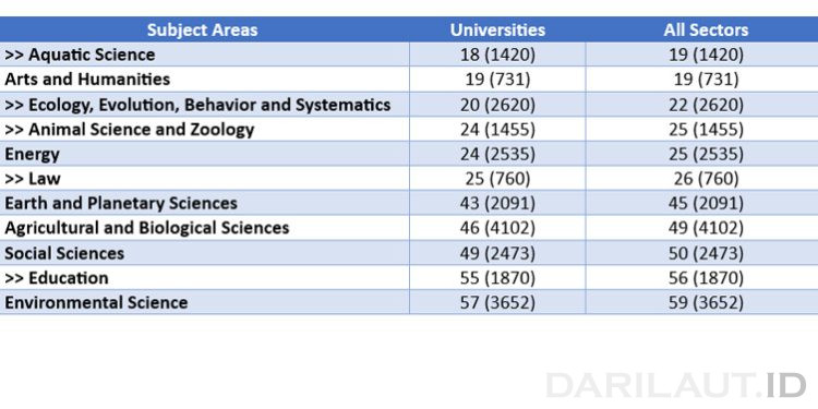 Aquatic Science UNG Peringkat 18 Nasional Versi SCImago Institutions Rankings 2026