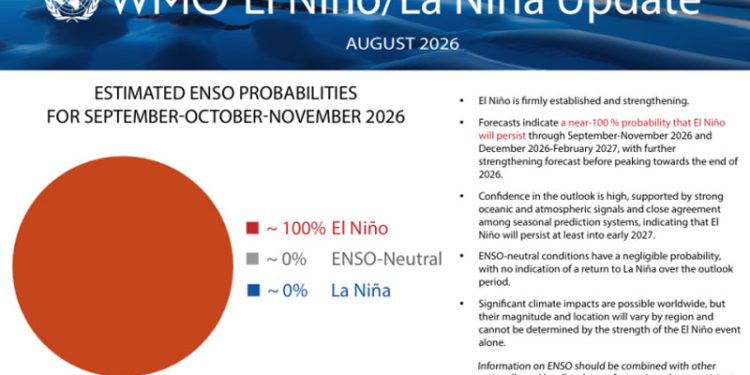 El Niño Belum Mencapai Puncak, Cuaca Panas Ekstrem Berbulan-bulan