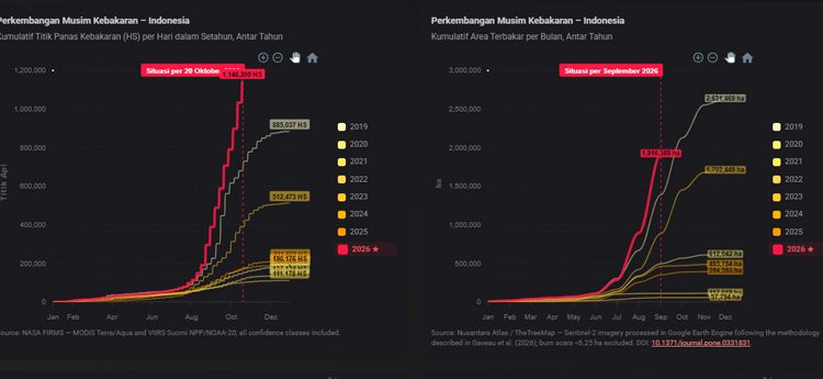 Area Hutan dan Lahan Terbakar di Indonesia Tahun 2026 Hampir 2 Juta Hektare