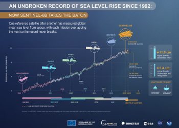 Satelit Altimetri Copernicus Melacak Kenaikan Permukaan Laut, Badai dan Fenomena El Niño