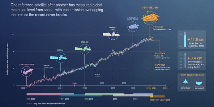 Satelit Altimetri Copernicus Melacak Kenaikan Permukaan Laut, Badai dan Fenomena El Niño