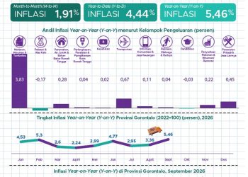 Inflasi Provinsi Gorontalo September 2026 Naik Menjadi 5,46 Persen