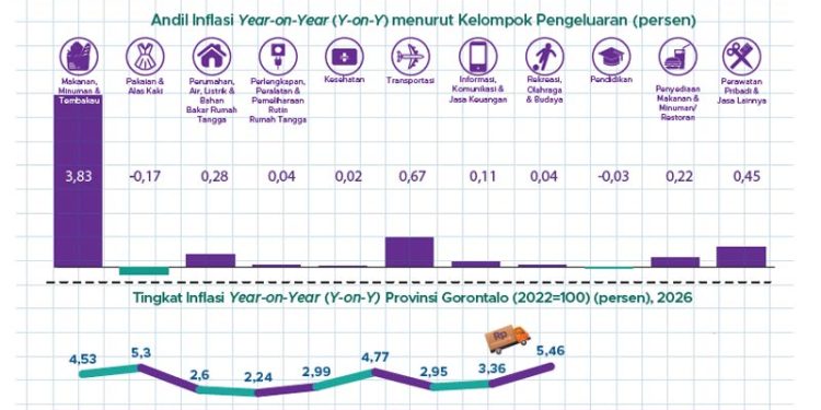 Inflasi Provinsi Gorontalo September 2026 Naik Menjadi 5,46 Persen